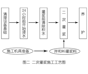 南山灌浆料施工工艺—文字完整版